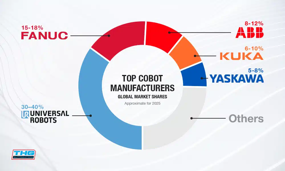 Cobot Manufacturers Market Share