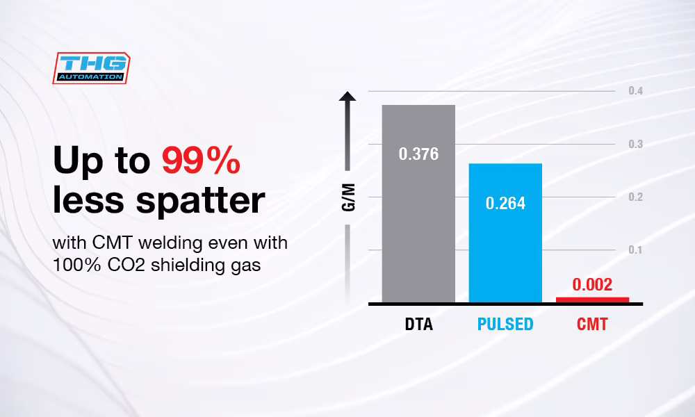 CMT Welding Less Spatter