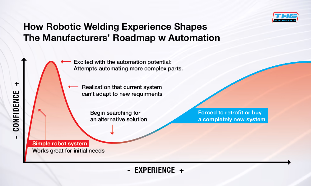 Robotic Welding Experience Manufacturer Roadmap Automation