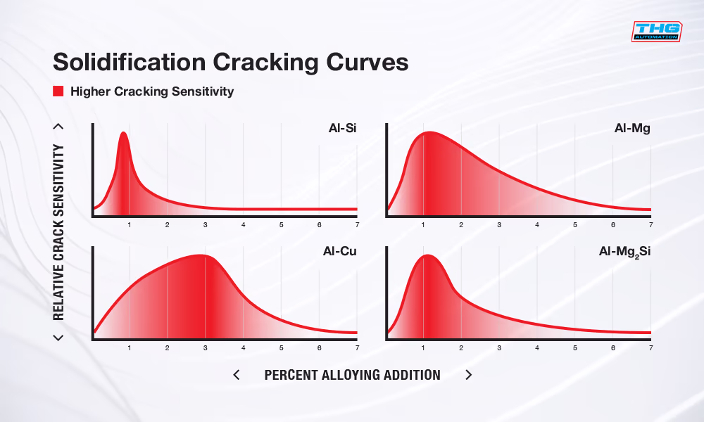 Solidification Cracking Curves