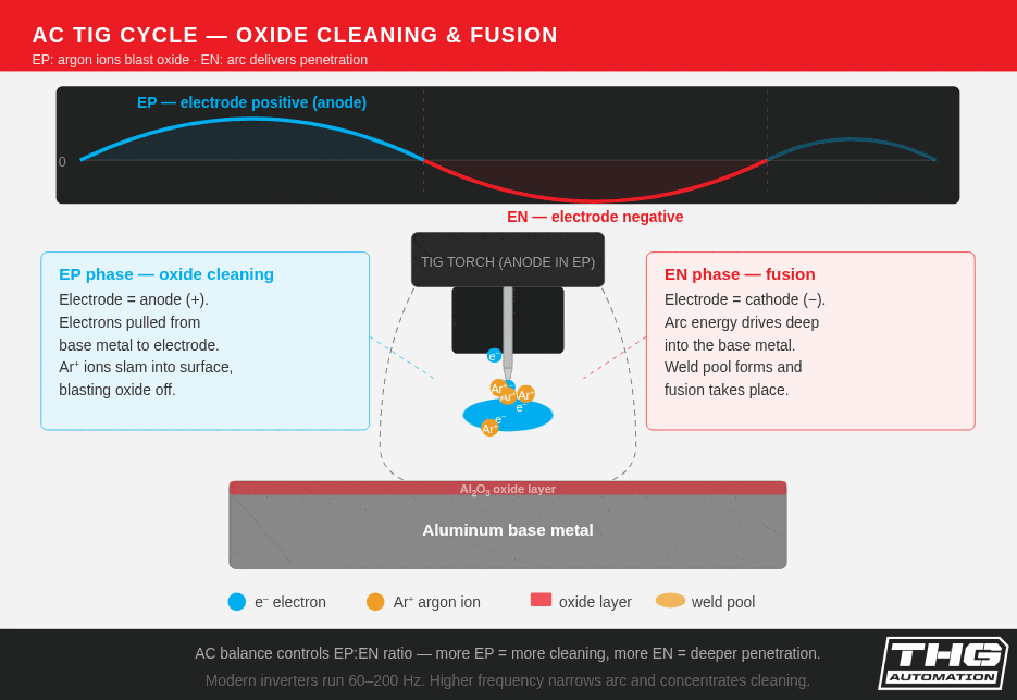 AC TIG Cycle Oxide Cleaning Fusion